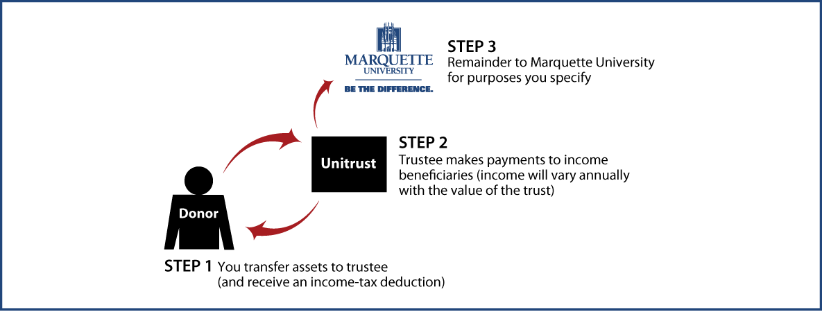 Charitable Remainder Unitrust Diagram. Description of image is listed below.