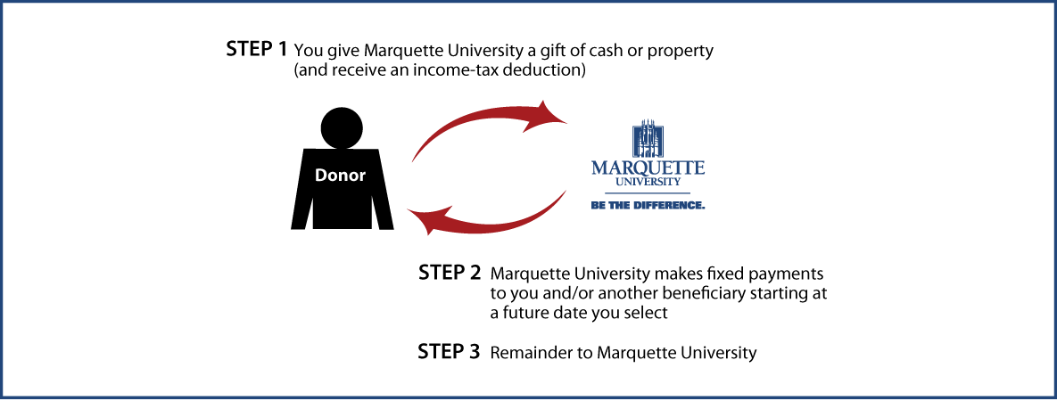 Deferred-Payment Charitable Gift Annuity Diagram. Description of image is listed below.