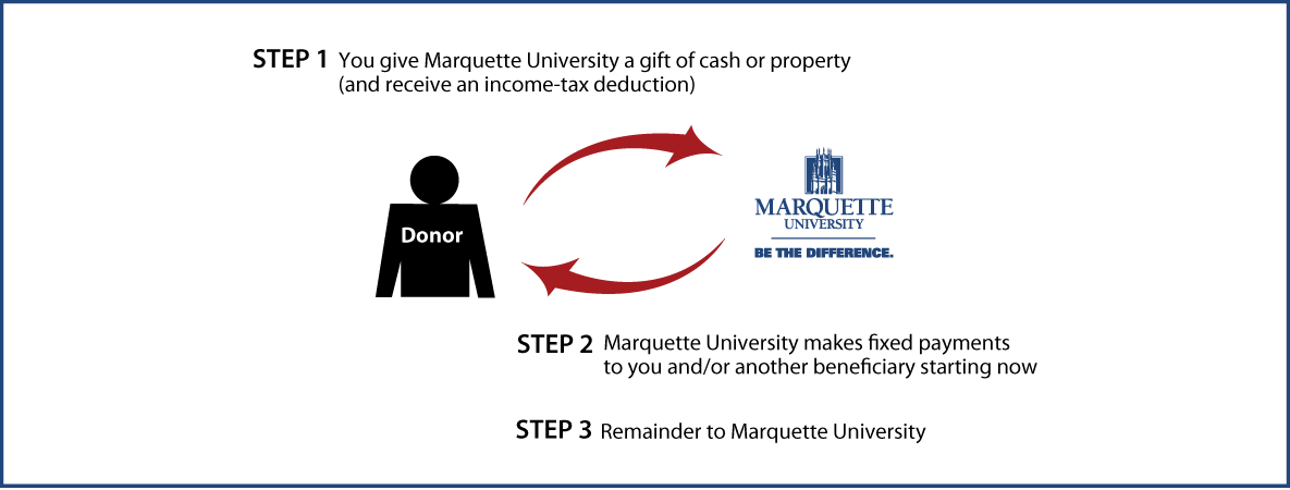 Immediate-Payment Charitable Gift Annuity Diagram. Description of image is listed below.
