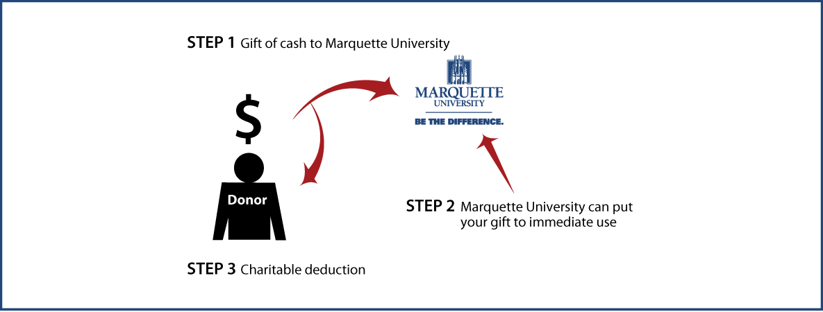 Cash, Checks, and Credit Cards Diagram. Description of image is listed below.