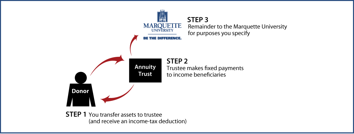 Charitable Remainder Annuity Trust Diagram. Description of image is listed below.