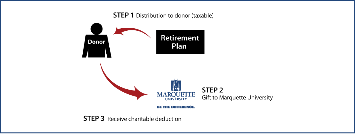 Gifts from Retirement Plans During Life Thumbnail