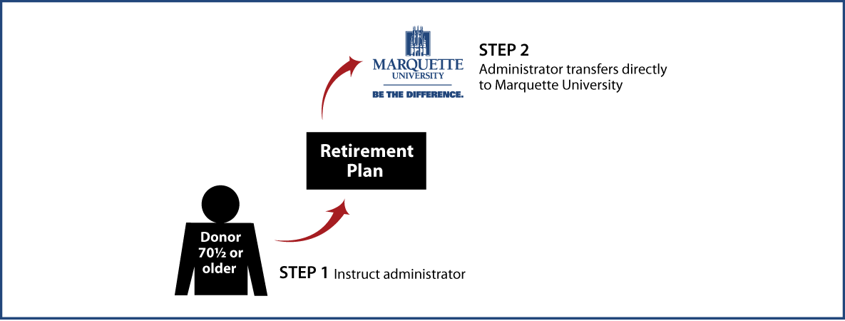 IRA Rollover Gifts (QCD) Thumbnail